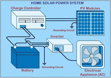 how does solar energy work